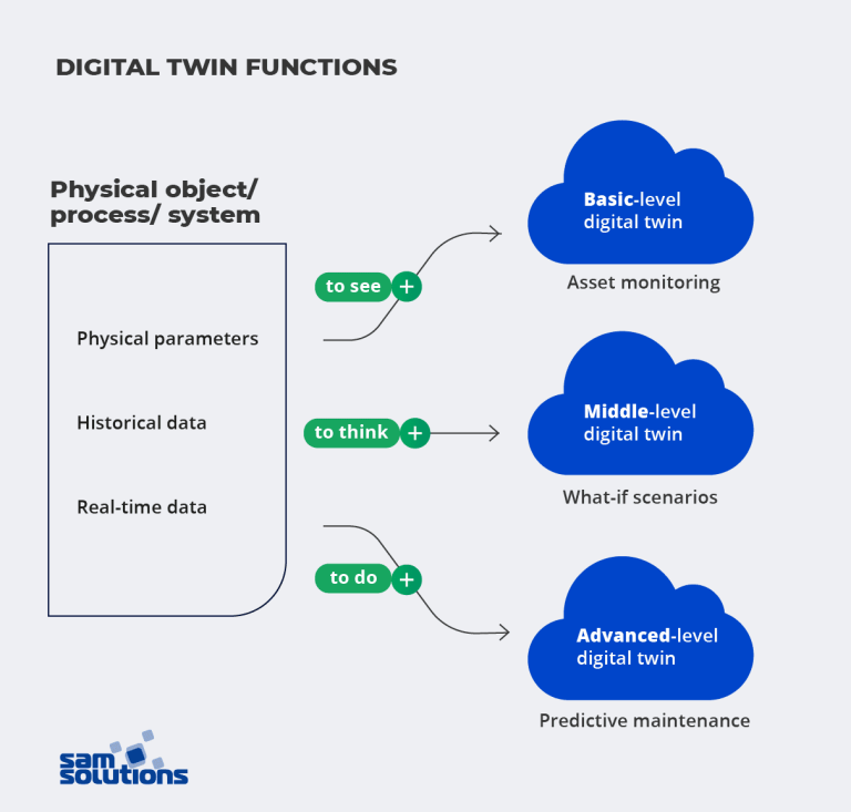 What Is Digital Twin Technology And How Does It Work SaM Solutions