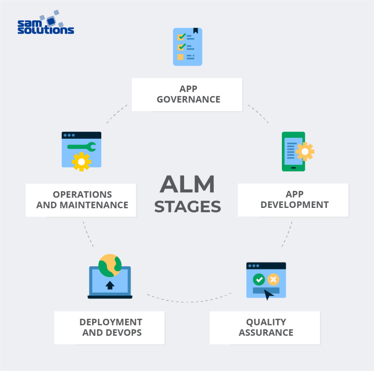 What Is Application Lifecycle Management Alm Sam Solutions