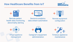 IoT In Healthcare: Benefits And Issues [An Overview] | SaM Solutions