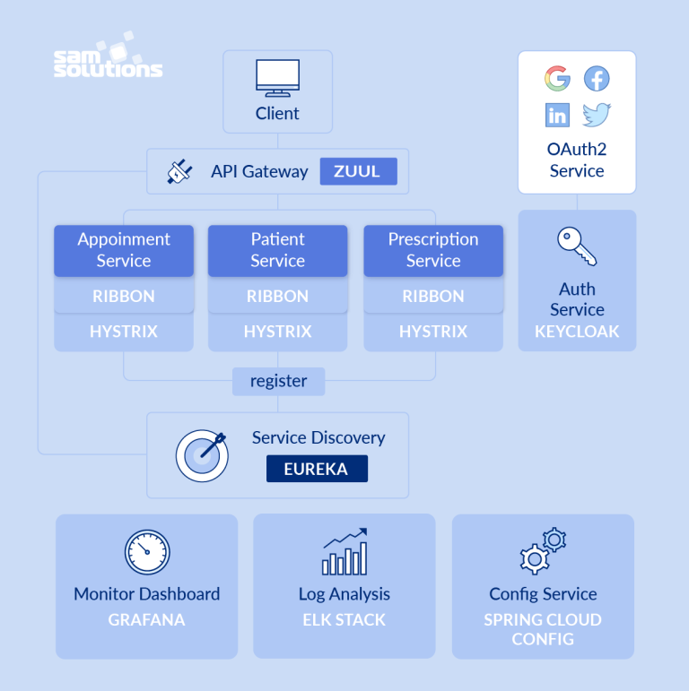 Microservices Architecture Overview [Benefits and Use Cases] | SaM ...