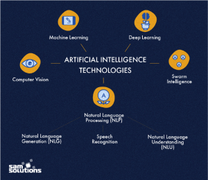 Enterprise Artificial Intelligence [Ultimate Guide] | SaM Solutions