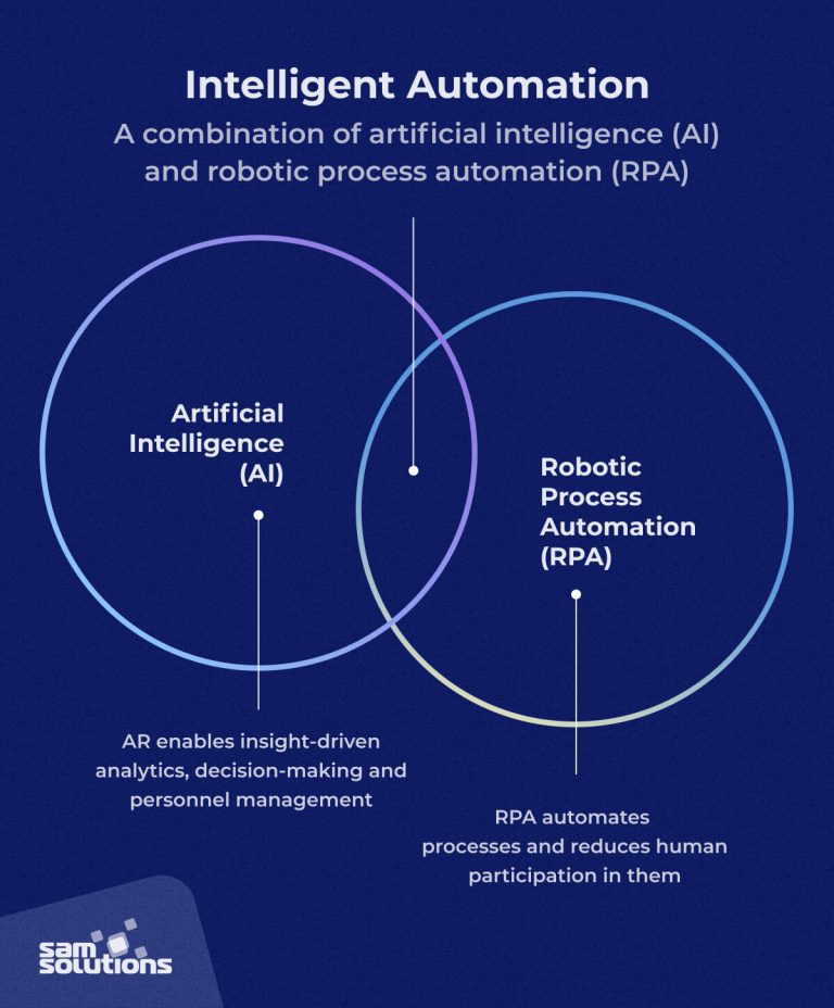 Intelligent Automation (IA) And Use Cases Across Industries | SaM Solutions