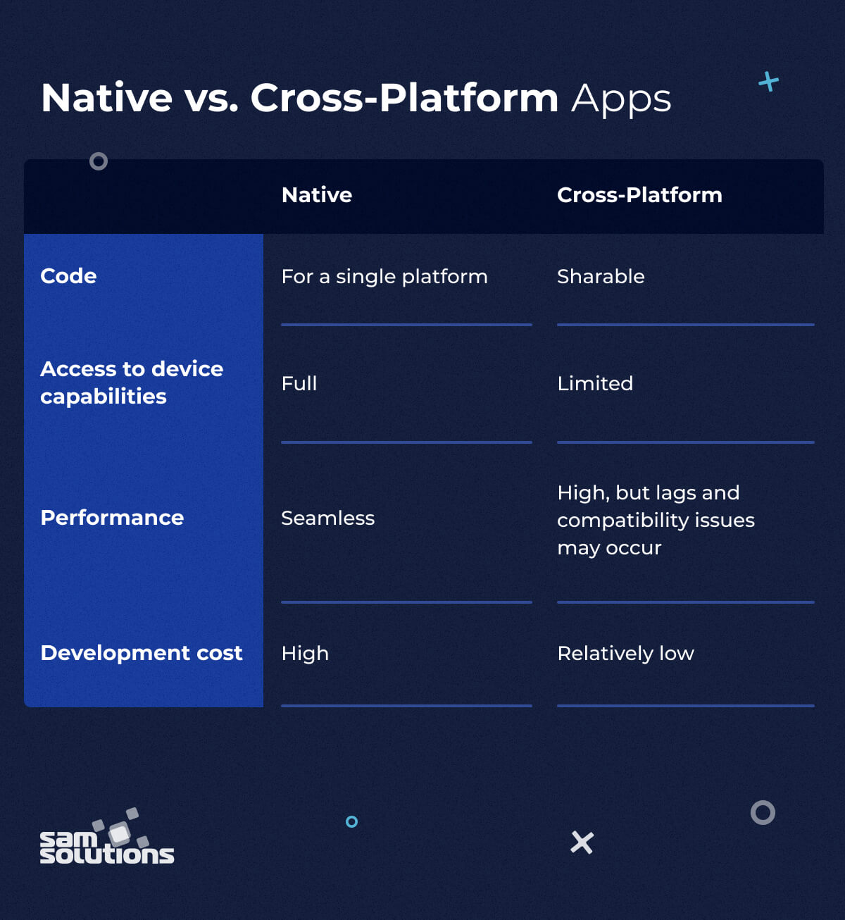 Cross Platform Mobile Development: Five Best Frameworks SaM Solutions