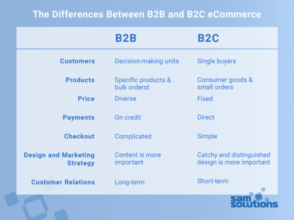 Difference Between B2b And B2c Ecommerce Sam Solutions - Bank2home.com