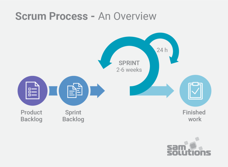 The Difference between Agile and Waterfall Methodologies | SaM Solutions