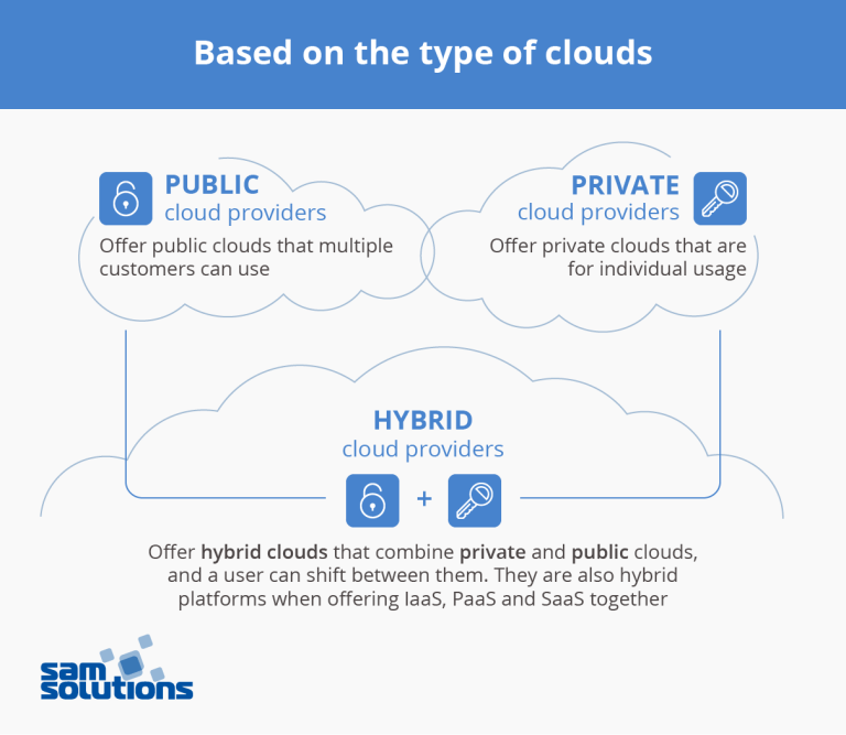 Top Cloud Providers: an Overview and Choice Criteria | SaM Solutions