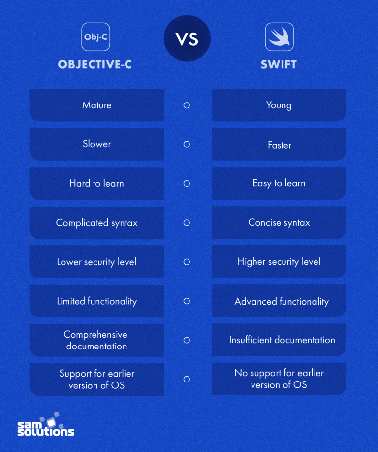 Objective-C vs. Swift: Native App Development for iOS | SaM Solutions