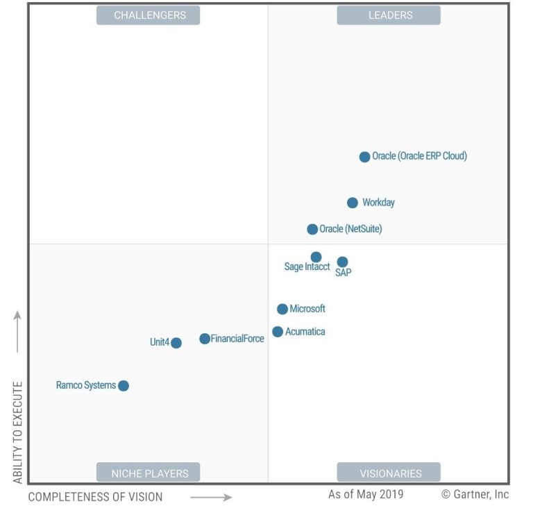 Gartner ERP Magic Quadrant Cloud