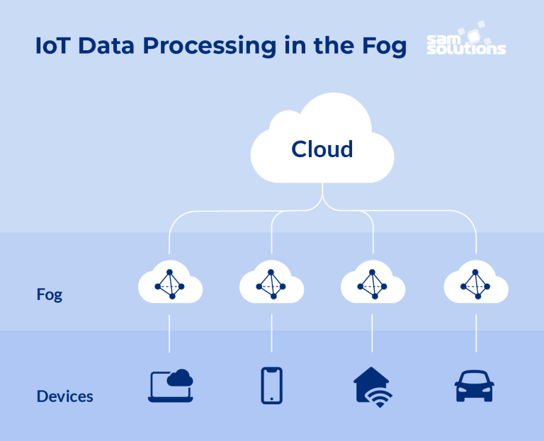 Fog Computing Vs Cloud Computing Key Differences Sam Solutions