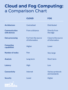 Fog Computing Vs. Cloud Computing: Key Differences | SaM Solutions