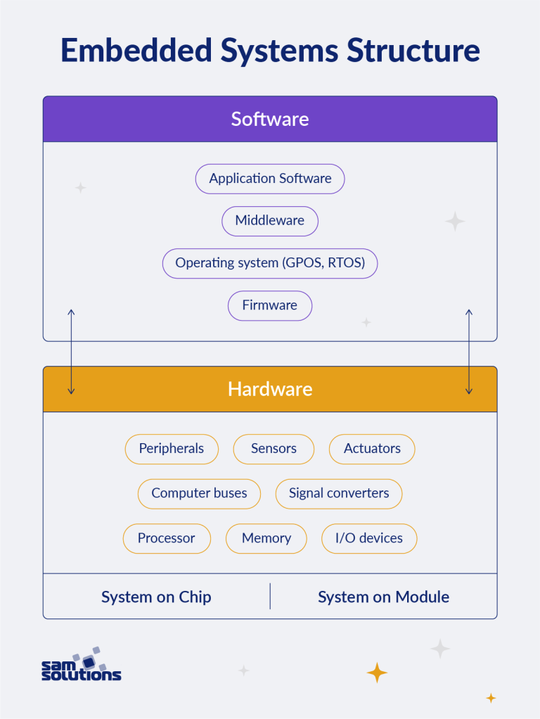 What is an Embedded System? Development, Key Facts and Real-Life Use