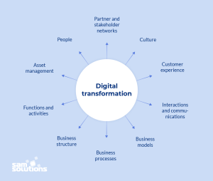 Digital Transformation Strategy in 2020-2021 [Expert Opinions] | SaM ...