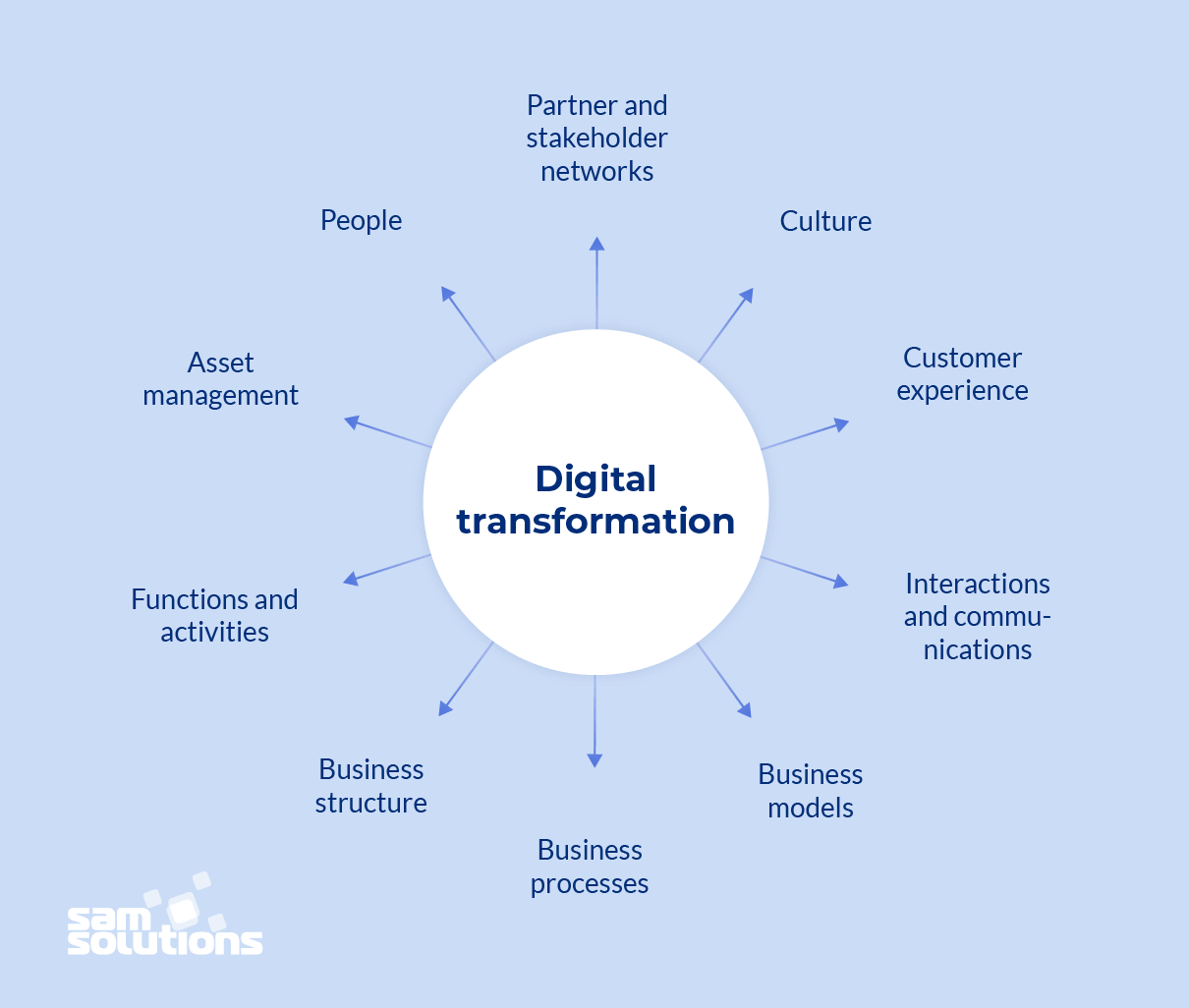 What Is Digital Transformation Definition And Example - vrogue.co