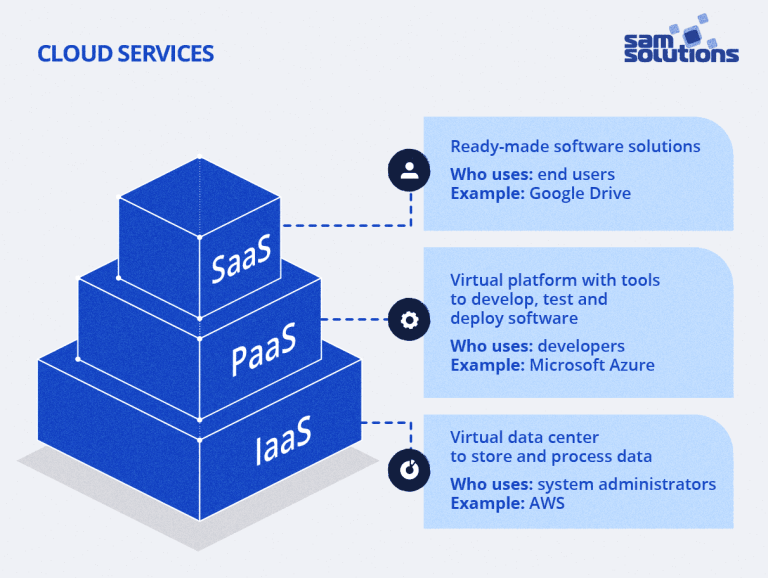 Cloud Software Development: All You Need to Know | SaM Solutions