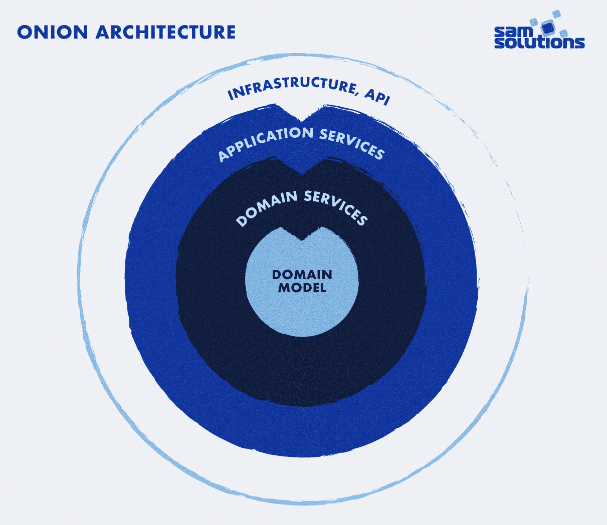 How to Build Microservices with Onion Architecture HandsOn Experience