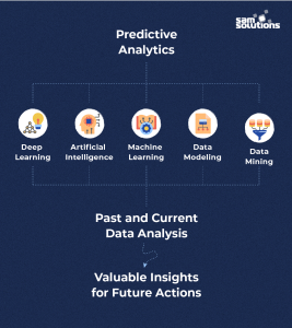 Why Use Predictive Analytics In Retail And ECommerce | SaM Solutions