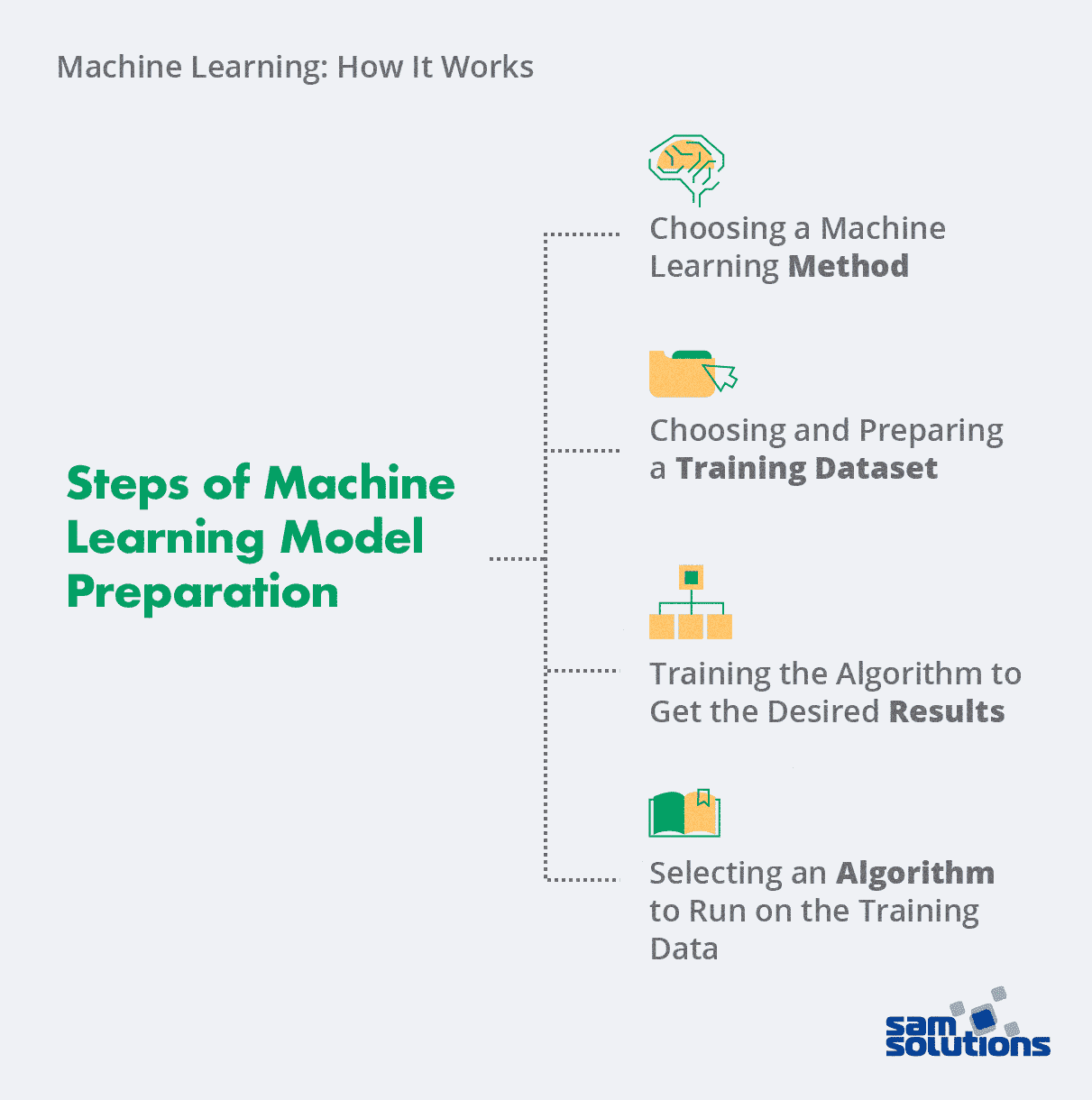 A Guide to Machine Learning [Principles and Use in Software Development ...