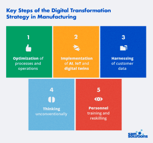 Digital Transformation in Manufacturing [Concepts, Technologies, Trends ...