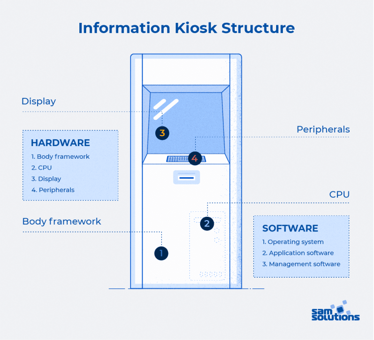 What Is An Information Kiosk? Definition, Function, Types, Benefits ...