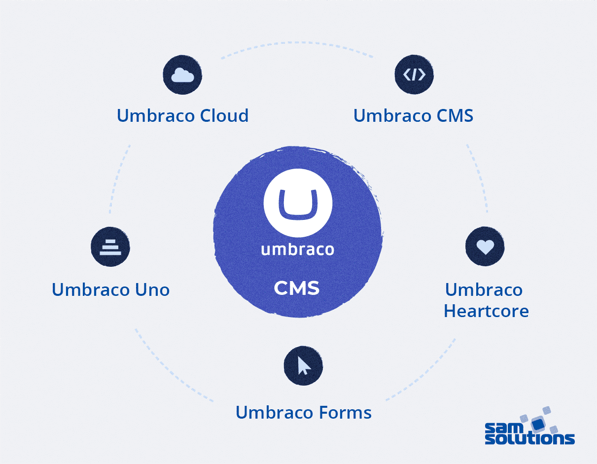 Плюсы cms. Umbraco. Cms. Sitecore web cms.