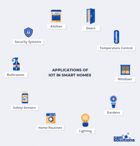 IoT And Home Automation: How Does It Work | SaM Solutions