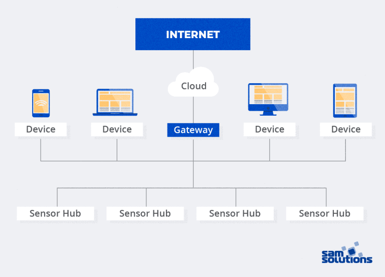 IoT And Home Automation: How Does It Work | SaM Solutions