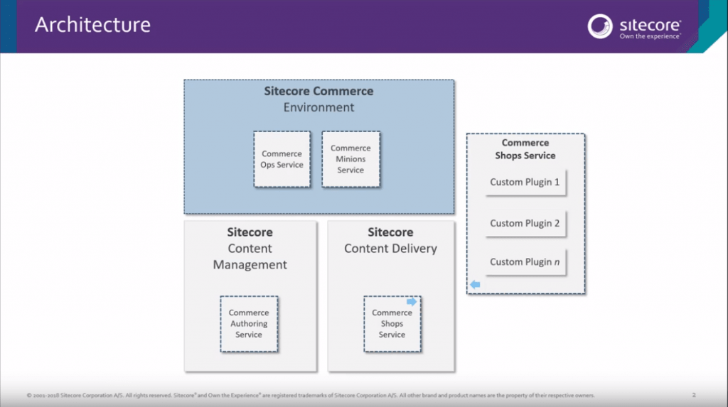 Sitecore-Experience-Solution-9-Developer Exam Objectives