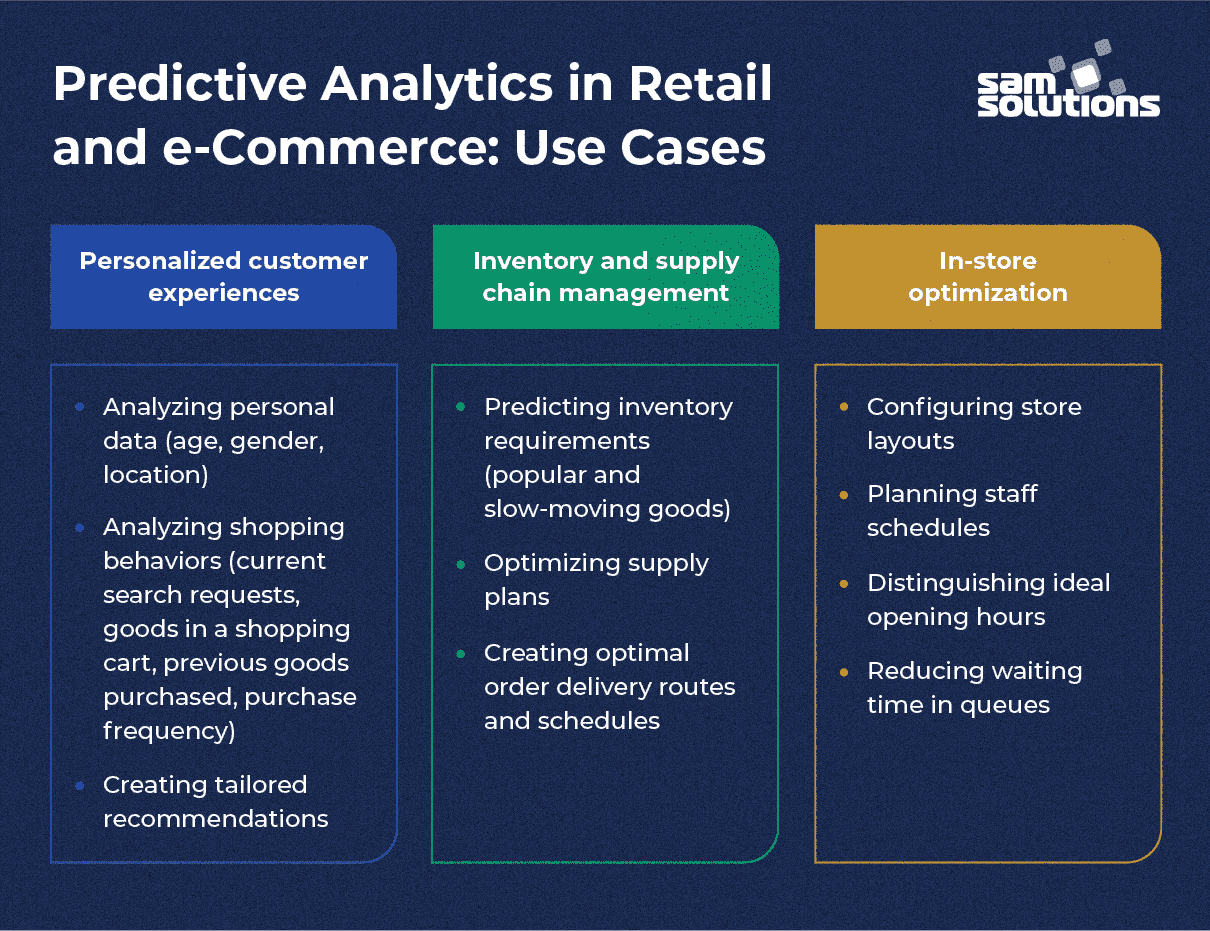 Why Use Predictive Analytics In Retail And Ecommerce Sam Solutions