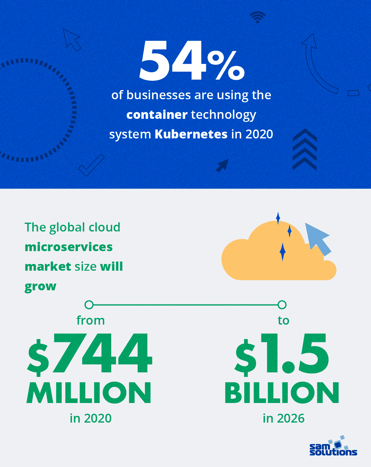 Top Ten Software Development Trends in 2020–2021 | SaM Solutions