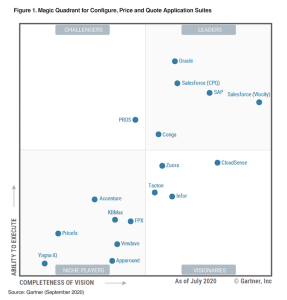 What Is CPQ Software? Configure Price Quote | SaM Solutions