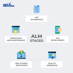 What Is Application Lifecycle Management (ALM)? | SaM Solutions