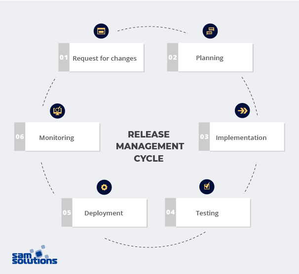 What is Release Management: An In-Depth Look at Process, Implementation,  and Gains - Geekflare