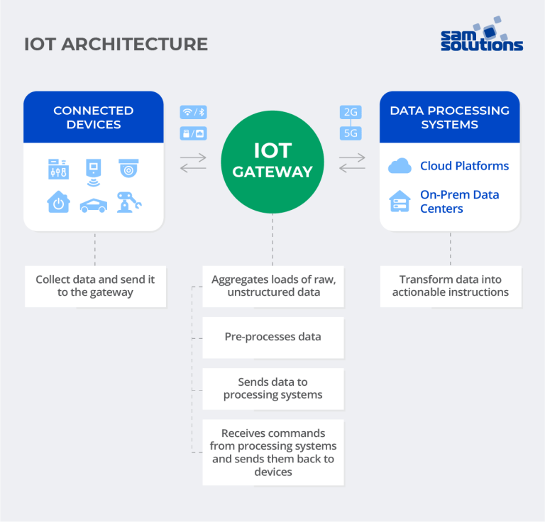 What Is An Internet Of Things Iot Gateway Sam Solutions