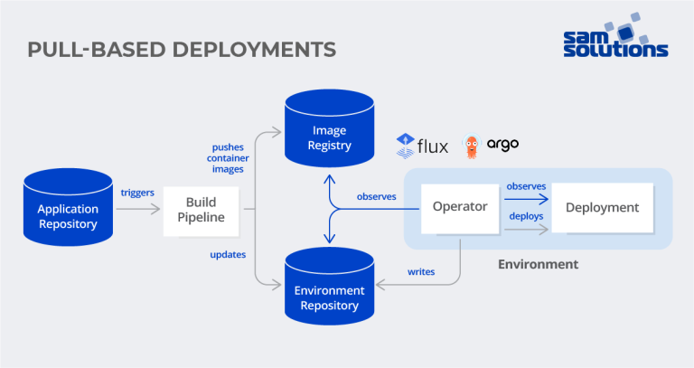 What Is GitOps [Guide] | SaM Solutions