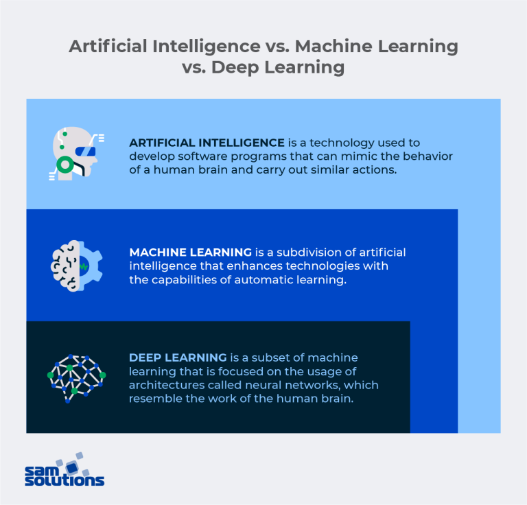 Artificial Intelligence (AI) vs. Machine Learning (ML) vs. Deep ...