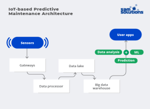 Predictive Maintenance With IoT: A Comprehensive Guide | SaM Solutions