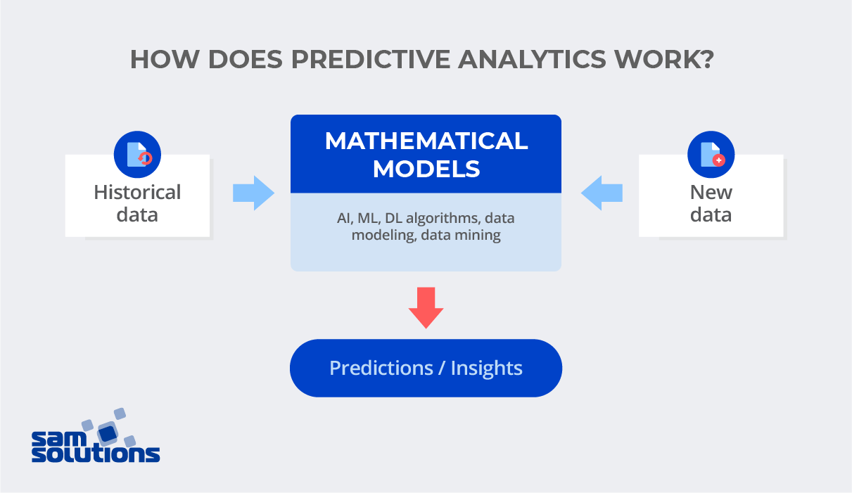 10 Examples Of Predictive Analytics Use Cases SaM Solutions 2022 