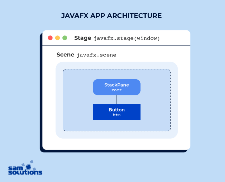 Java User Interface Development [+JavaFX] | SaM Solutions