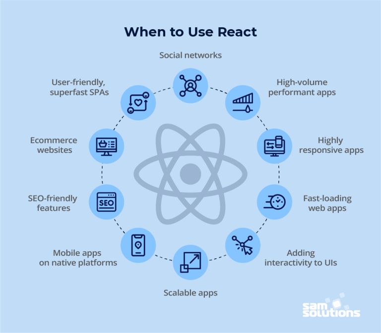 When And Why You Should Use React | SaM Solutions