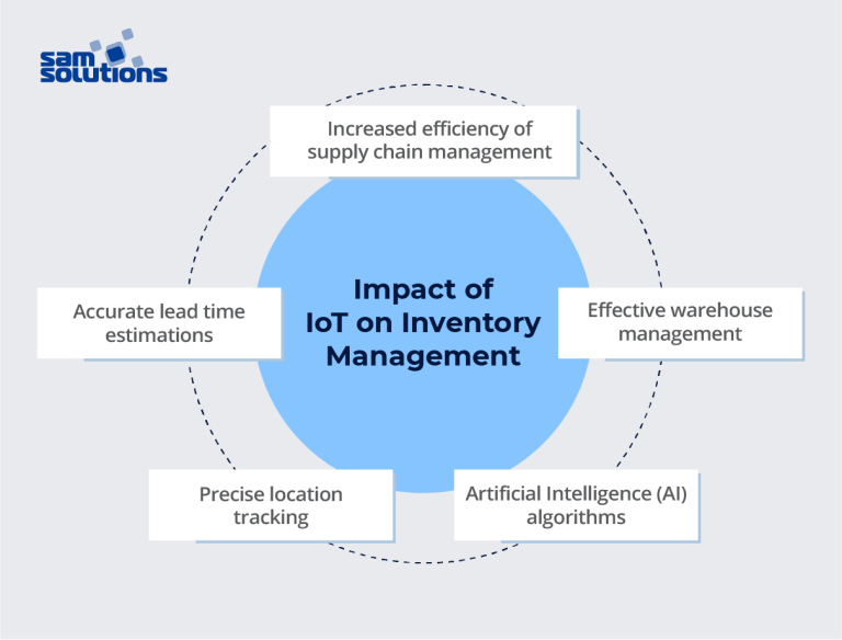 Iot In Inventory Management Impact Benefits Challenges Sam Solutions 3637