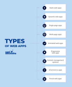 Web Application Development Process [Key Steps, Types, Cost] | SaM ...