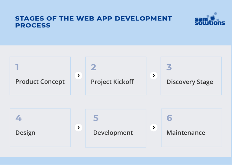 Web Application Development Process [Key Steps, Types, Cost] | SaM ...