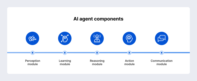 components of AI agents