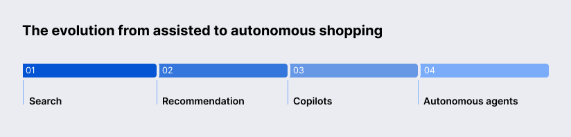 The evolution to autonomous shopping