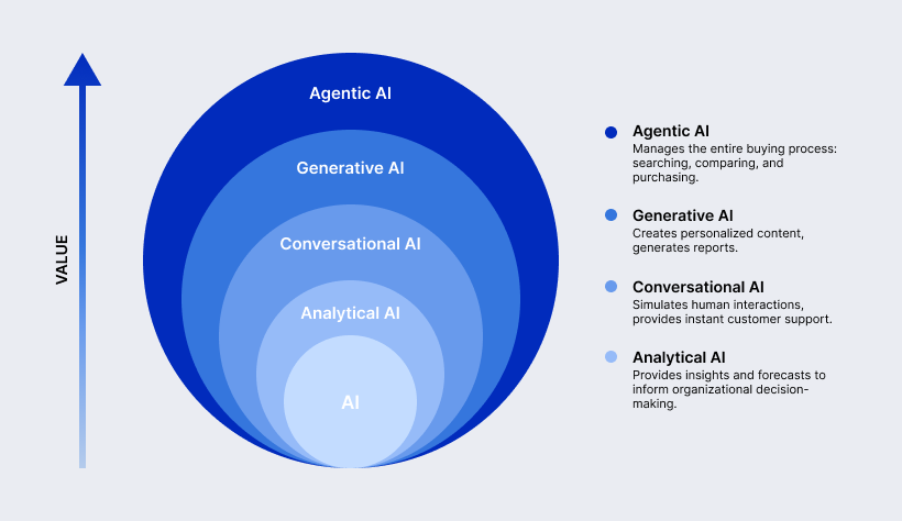 agentic AI explained