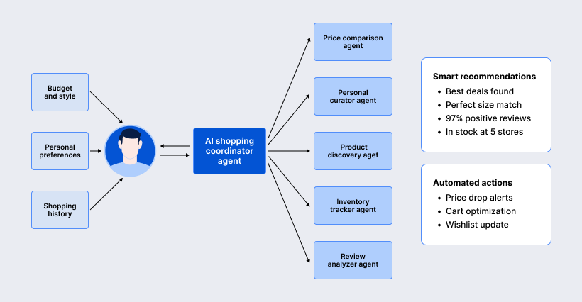functioning of ai shopping agents