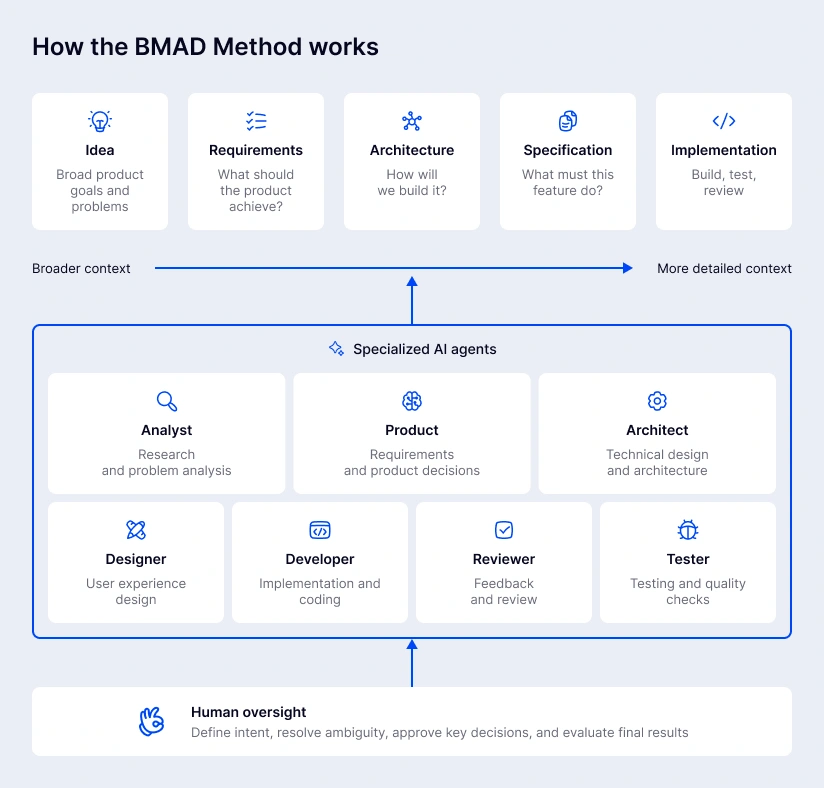 the BMAD Method Work