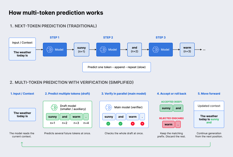 multi-token prediction functioning