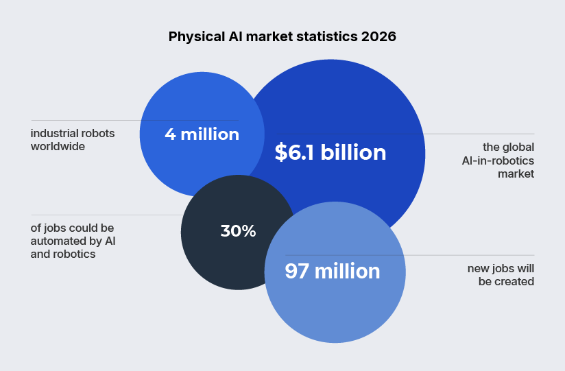 Physical AI market