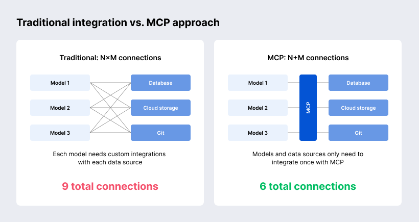 MCP vs. traditional approach comparison